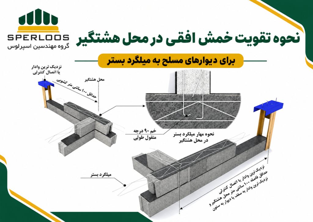 گروه مهندسین اسپرلوس شرایط اجرای هشتگیر دیوار در راهنمای طراحی و اجرای اجزای غیرسازهای ۱۴۰۵؛ فاصله از وادار و تقویت خمش افقی divar mosalah milgerd 1