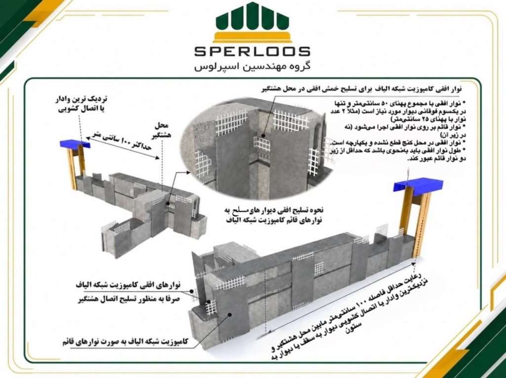 گروه مهندسین اسپرلوس شرایط اجرای هشتگیر دیوار در راهنمای طراحی و اجرای اجزای غیرسازهای ۱۴۰۵؛ فاصله از وادار و تقویت خمش افقی navar ghaem 1