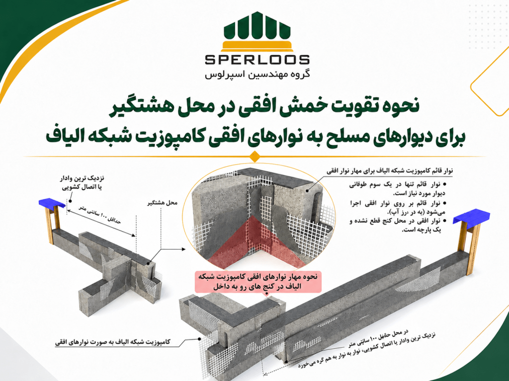 گروه مهندسین اسپرلوس شرایط اجرای هشتگیر دیوار در راهنمای طراحی و اجرای اجزای غیرسازهای ۱۴۰۵؛ فاصله از وادار و تقویت خمش افقی navar ofoghi 1
