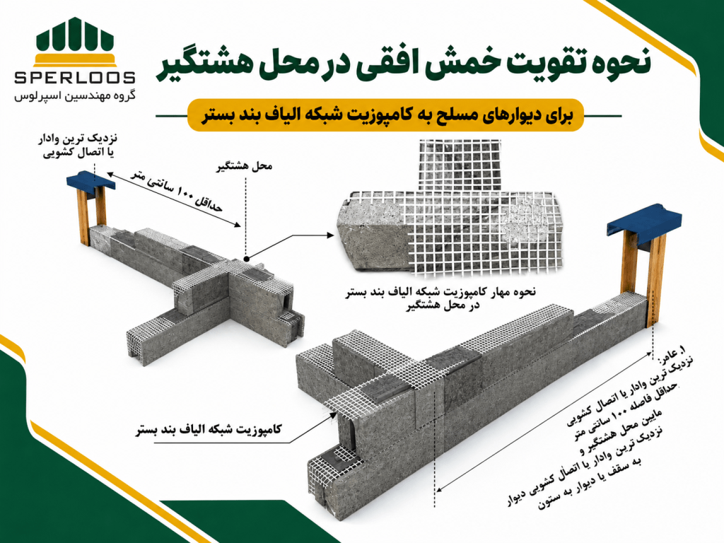 گروه مهندسین اسپرلوس شرایط اجرای هشتگیر دیوار در راهنمای طراحی و اجرای اجزای غیرسازهای ۱۴۰۵؛ فاصله از وادار و تقویت خمش افقی shabake alyaf 1