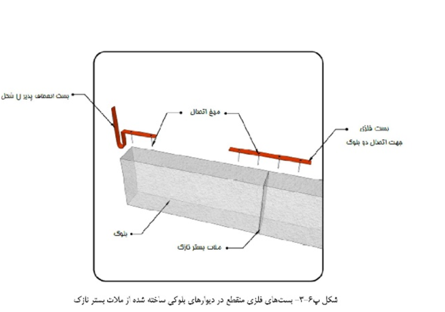 گروه مهندسین اسپرلوس بست و اتصالات در بلوک هبلکس 1