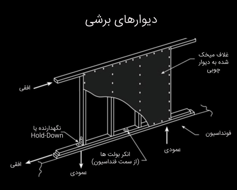 اجرای دیوار برشی در ساختمان به منظور افزایش مقاومت در برابر نیروهای جانبی و کاهش تغییر شکلهای لرزهای
