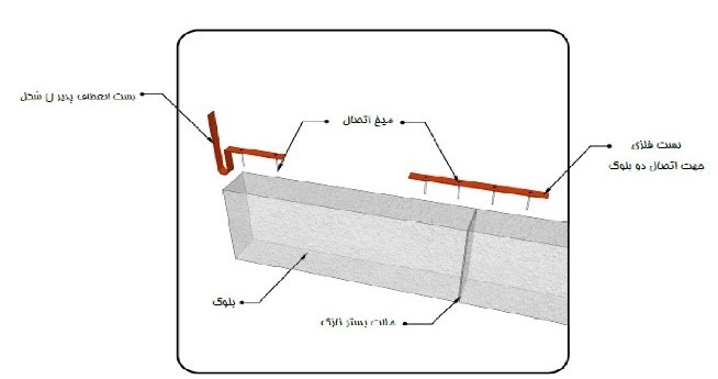 بست انعطاف پذیر U شکل، بست فلزی، میخ اتصال و سایر جزئیات بست های فلزی منقطع